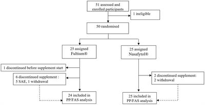 NASAFYTOL® supplementation in adults hospitalized with COVID-19 infection: results from an exploratory open-label randomized controlled trial